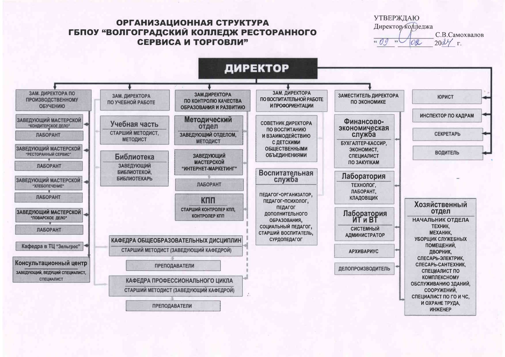 Структура и органы управления образовательной организацией | ГБПОУ « Волгоградский колледж ресторанного сервиса и торговли» - официальный сайт